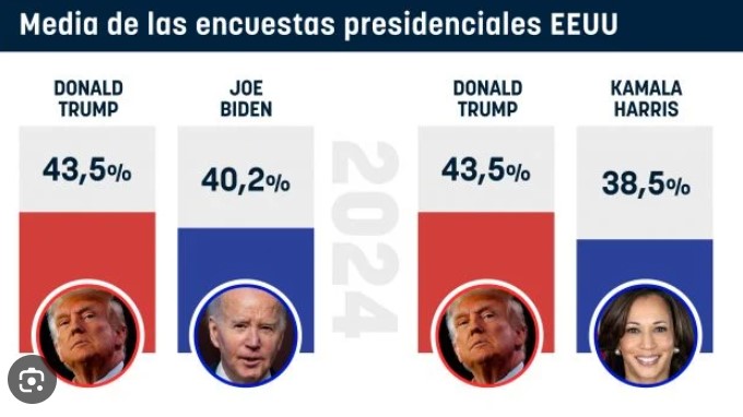 Harris superó a Trump en encuesta reciente